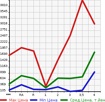 Аукционная статистика: График изменения цены ISUZU Исузу  ELF Эльф  2010 в зависимости от аукционных оценок