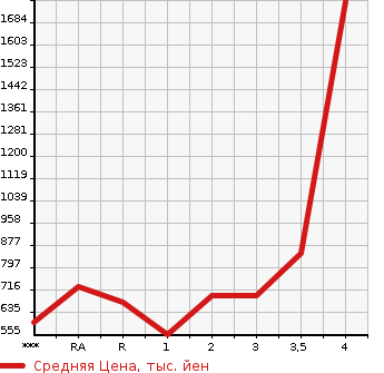Аукционная статистика: График изменения цены ISUZU Исузу  ELF Эльф  2011 в зависимости от аукционных оценок