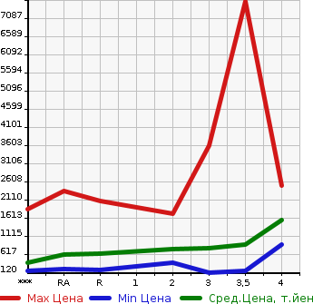 Аукционная статистика: График изменения цены ISUZU Исузу  ELF Эльф  2012 в зависимости от аукционных оценок