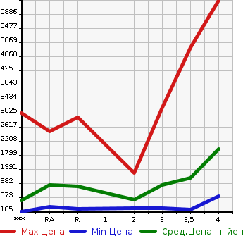 Аукционная статистика: График изменения цены ISUZU Исузу  ELF Эльф  2014 в зависимости от аукционных оценок
