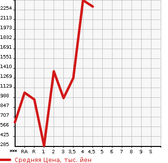 Аукционная статистика: График изменения цены ISUZU Исузу  ELF Эльф  2015 в зависимости от аукционных оценок