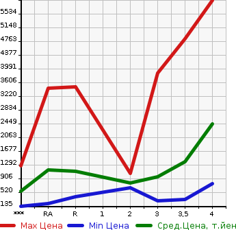 Аукционная статистика: График изменения цены ISUZU Исузу  ELF Эльф  2016 в зависимости от аукционных оценок