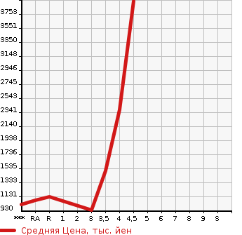 Аукционная статистика: График изменения цены ISUZU Исузу  ELF Эльф  2018 в зависимости от аукционных оценок