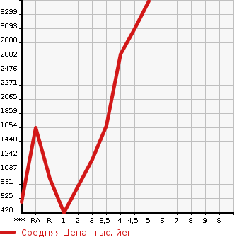 Аукционная статистика: График изменения цены ISUZU Исузу  ELF Эльф  2019 в зависимости от аукционных оценок