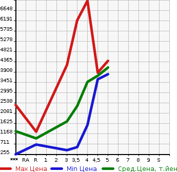 Аукционная статистика: График изменения цены ISUZU Исузу  ELF Эльф  2020 в зависимости от аукционных оценок