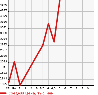 Аукционная статистика: График изменения цены ISUZU Исузу  ELF Эльф  2021 в зависимости от аукционных оценок
