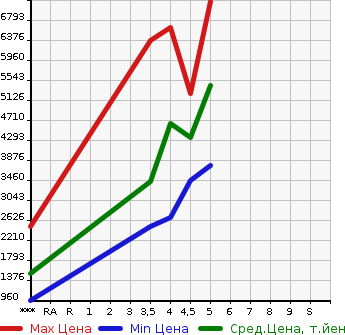 Аукционная статистика: График изменения цены ISUZU Исузу  ELF Эльф  2022 в зависимости от аукционных оценок