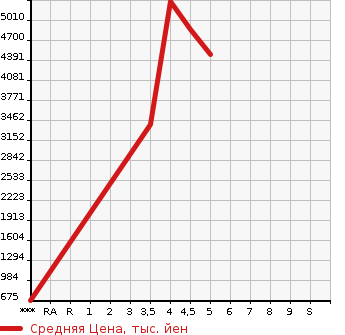 Аукционная статистика: График изменения цены ISUZU Исузу  ELF Эльф  2023 в зависимости от аукционных оценок