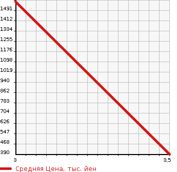 Аукционная статистика: График изменения цены ISUZU Исузу  ELF DUMP Эльф Самосвал  2010 в зависимости от аукционных оценок