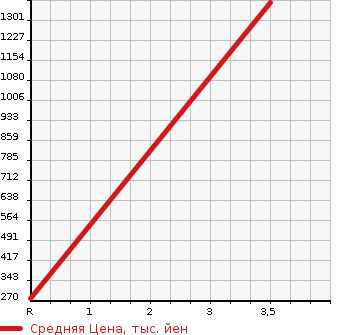 Аукционная статистика: График изменения цены ISUZU Исузу  ELF DUMP Эльф Самосвал  2011 в зависимости от аукционных оценок