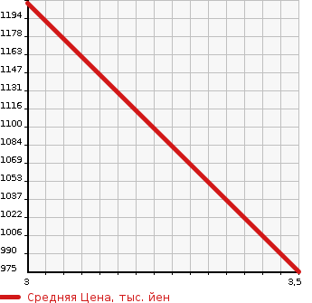 Аукционная статистика: График изменения цены ISUZU Исузу  ELF DUMP Эльф Самосвал  2014 в зависимости от аукционных оценок