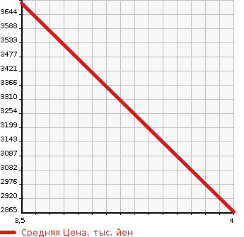 Аукционная статистика: График изменения цены ISUZU Исузу  ELF DUMP Эльф Самосвал  2018 в зависимости от аукционных оценок