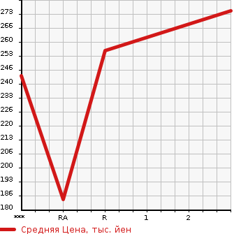 Аукционная статистика: График изменения цены ISUZU Исузу  COMO Комо  2001 в зависимости от аукционных оценок