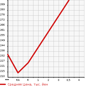 Аукционная статистика: График изменения цены ISUZU Исузу  COMO Комо  2002 в зависимости от аукционных оценок