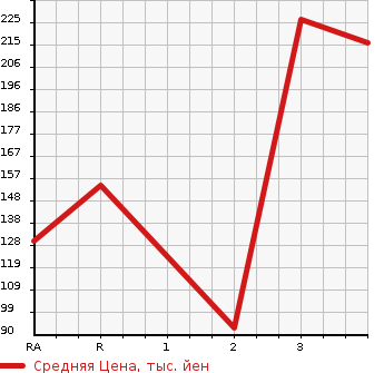 Аукционная статистика: График изменения цены ISUZU Исузу  COMO Комо  2008 в зависимости от аукционных оценок