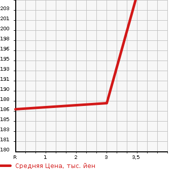 Аукционная статистика: График изменения цены ISUZU Исузу  COMO Комо  2011 в зависимости от аукционных оценок