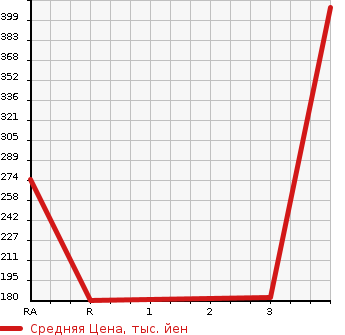 Аукционная статистика: График изменения цены ISUZU Исузу  COMO Комо  2012 в зависимости от аукционных оценок