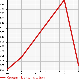 Аукционная статистика: График изменения цены ISUZU Исузу  COMO Комо  2014 в зависимости от аукционных оценок