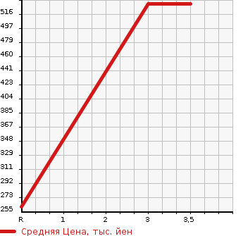Аукционная статистика: График изменения цены ISUZU Исузу  COMO Комо  2015 в зависимости от аукционных оценок
