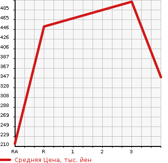 Аукционная статистика: График изменения цены ISUZU Исузу  COMO Комо  2016 в зависимости от аукционных оценок