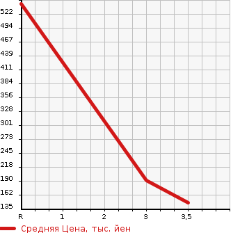 Аукционная статистика: График изменения цены ISUZU Исузу  BIGHORN Бигхорн  1993 в зависимости от аукционных оценок
