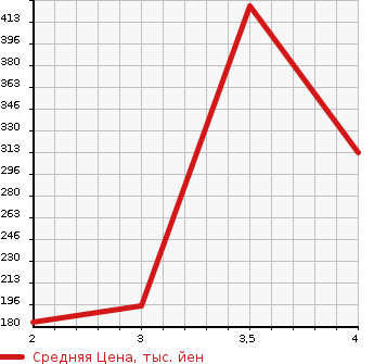 Аукционная статистика: График изменения цены ISUZU Исузу  BIGHORN Бигхорн  1994 в зависимости от аукционных оценок
