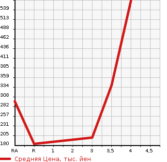 Аукционная статистика: График изменения цены ISUZU Исузу  BIGHORN Бигхорн  1995 в зависимости от аукционных оценок