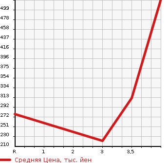 Аукционная статистика: График изменения цены ISUZU Исузу  BIGHORN Бигхорн  1996 в зависимости от аукционных оценок