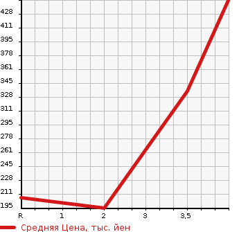 Аукционная статистика: График изменения цены ISUZU Исузу  BIGHORN Бигхорн  1997 в зависимости от аукционных оценок
