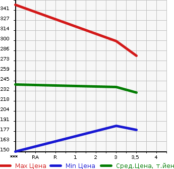 Аукционная статистика: График изменения цены ISUZU Исузу  BIGHORN Бигхорн  1998 в зависимости от аукционных оценок