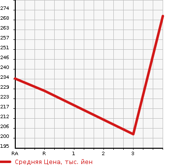 Аукционная статистика: График изменения цены ISUZU Исузу  BIGHORN Бигхорн  2000 в зависимости от аукционных оценок