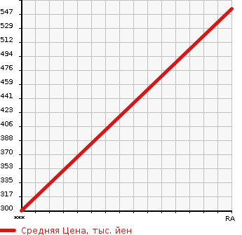 Аукционная статистика: График изменения цены ISUZU Исузу  FARGO Фарго  1996 в зависимости от аукционных оценок