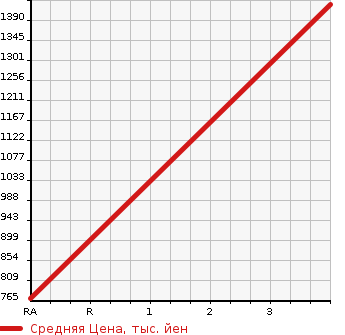 Аукционная статистика: График изменения цены ISUZU Исузу  FARGO Фарго  1999 в зависимости от аукционных оценок