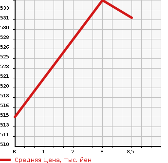 Аукционная статистика: График изменения цены ISUZU Исузу  GALA MIO   2000 в зависимости от аукционных оценок