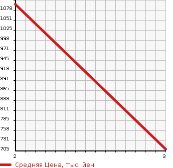 Аукционная статистика: График изменения цены HINO Хино  SELEGA Селега  1996 в зависимости от аукционных оценок