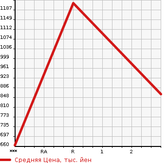Аукционная статистика: График изменения цены HINO Хино  SELEGA Селега  1998 в зависимости от аукционных оценок