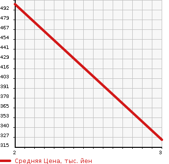 Аукционная статистика: График изменения цены HINO Хино  RAINBOW Рейнбоу  1989 в зависимости от аукционных оценок
