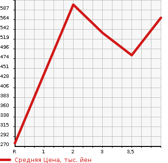 Аукционная статистика: График изменения цены HINO Хино  RAINBOW Рейнбоу  1992 в зависимости от аукционных оценок