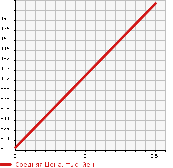 Аукционная статистика: График изменения цены HINO Хино  RAINBOW Рейнбоу  1994 в зависимости от аукционных оценок