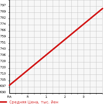 Аукционная статистика: График изменения цены HINO Хино  PROFIA Профиа  1990 в зависимости от аукционных оценок