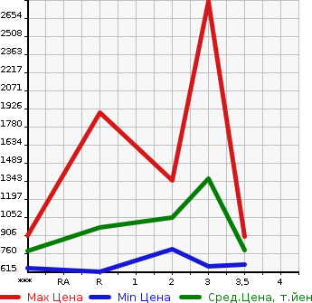 Аукционная статистика: График изменения цены HINO Хино  PROFIA Профиа  1995 в зависимости от аукционных оценок
