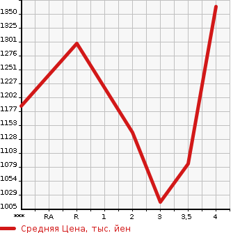 Аукционная статистика: График изменения цены HINO Хино  PROFIA Профиа  1996 в зависимости от аукционных оценок