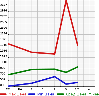 Аукционная статистика: График изменения цены HINO Хино  PROFIA Профиа  2003 в зависимости от аукционных оценок