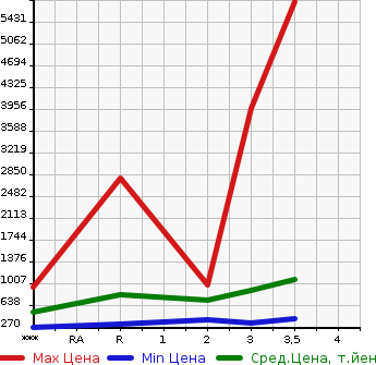 Аукционная статистика: График изменения цены HINO Хино  PROFIA Профиа  2004 в зависимости от аукционных оценок