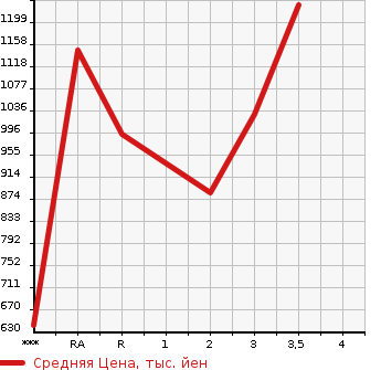 Аукционная статистика: График изменения цены HINO Хино  PROFIA Профиа  2006 в зависимости от аукционных оценок
