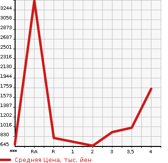 Аукционная статистика: График изменения цены HINO Хино  PROFIA Профиа  2011 в зависимости от аукционных оценок