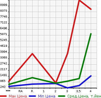Аукционная статистика: График изменения цены HINO Хино  PROFIA Профиа  2012 в зависимости от аукционных оценок