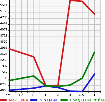 Аукционная статистика: График изменения цены HINO Хино  PROFIA Профиа  2013 в зависимости от аукционных оценок