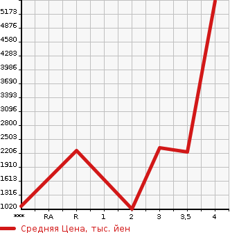 Аукционная статистика: График изменения цены HINO Хино  PROFIA Профиа  2016 в зависимости от аукционных оценок