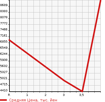 Аукционная статистика: График изменения цены HINO Хино  PROFIA Профиа  2019 в зависимости от аукционных оценок